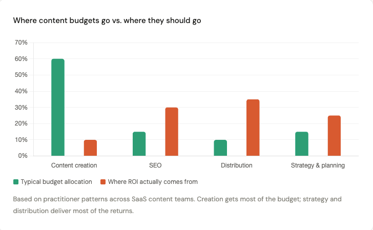 Content budget vs conversion