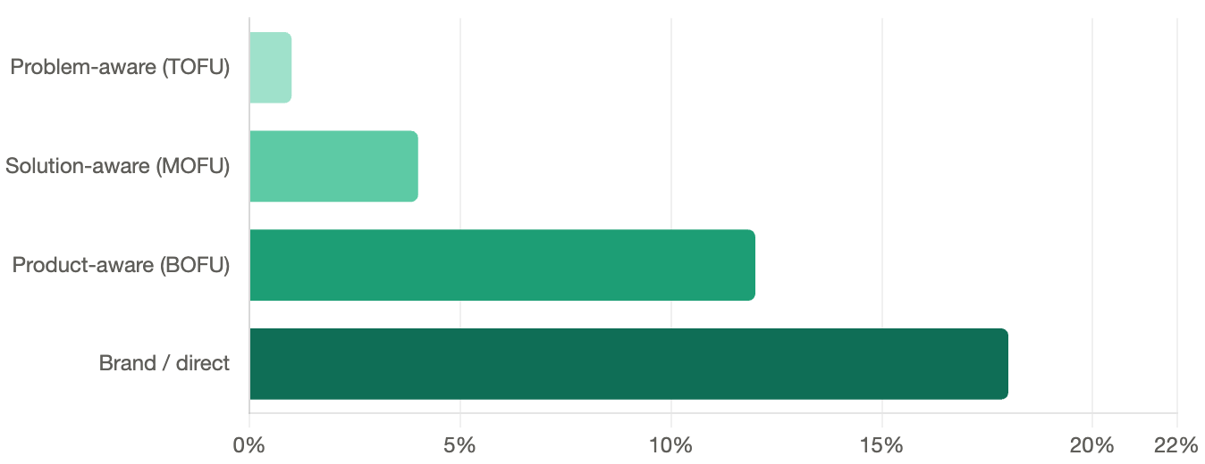 Graph for content funnel